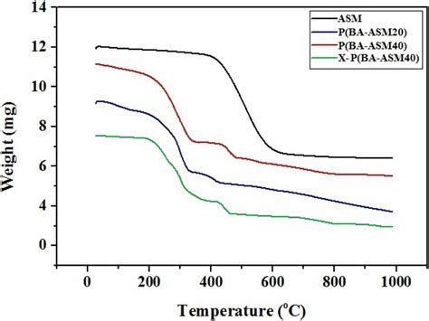 Tga Thermograms For Asm P Ba Asm20 P Ba Asm40 And X P Ba Asm40 Download Scientific Diagram