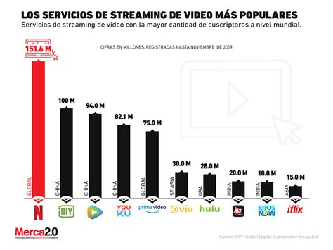 Gráfica Del Día Las Plataformas De Streaming Con Más Suscriptores