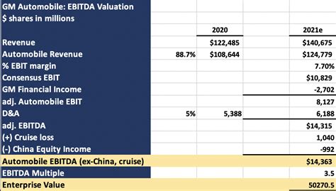 Calculating The Valuation Of Gm W Ebitda Multiples