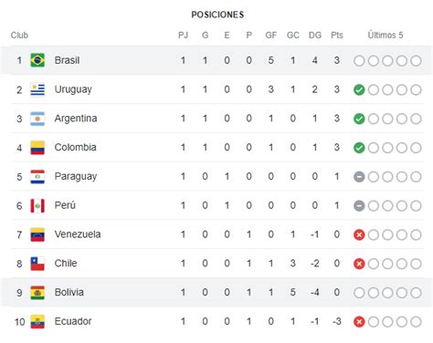 Así quedó la tabla de posiciones de las Eliminatorias 2026 tras la