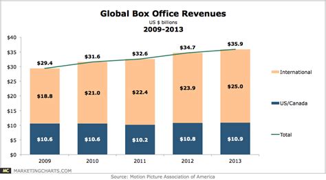 Wentworth As Film Hollywood And The Global Box Office