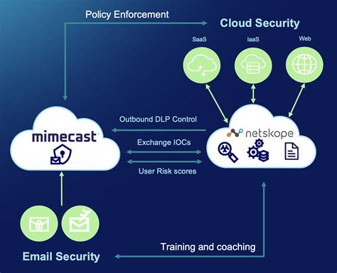 Strengthening Defenses Against Advanced Cloud And Email Threats With