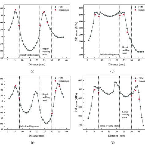 Comparison Of The Residual Stress Obtained From FE Simulations And