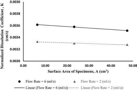 Normalized Dissolution Coefficients Of Specimens With Different Surface