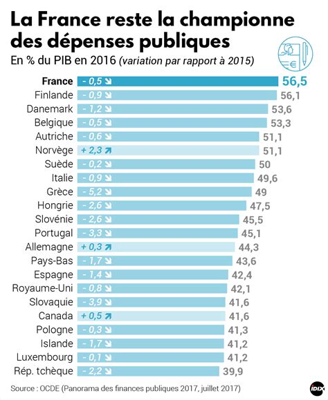 Infographie La France Reste La Championne Des D Penses Publiques