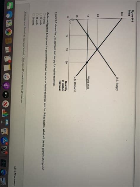 Solved Figure Price U S Supply World Price Chegg