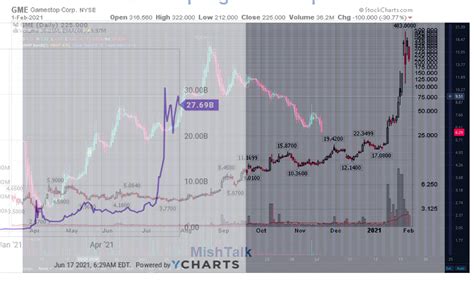 I overlayed GME and AMC squeeze charts on RDBX, they are very similar