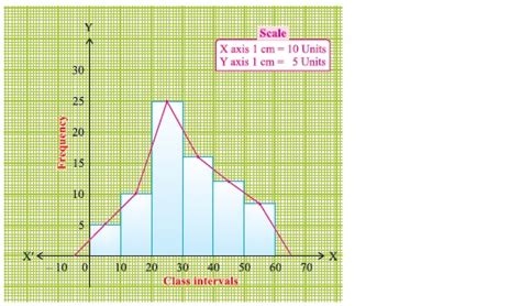 Draw A Frequency Polygon Of The Following Data Using Histogram Class Interval 0 10 10 20 20