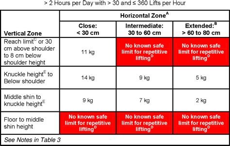 Are The Threshold Limit Values Tlvs® For Lifting Proposed By The