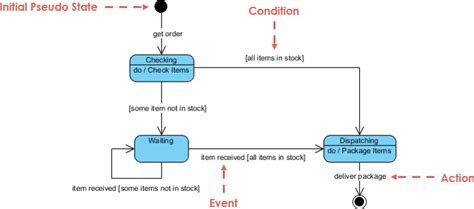 Statechart Diagram Vs State Machine Diagram State Machine Ms