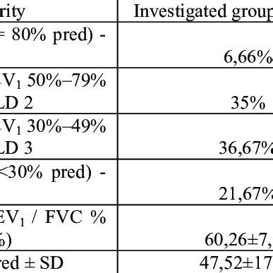 Spirometry results -prevalence of COPD in different stages | Download ...