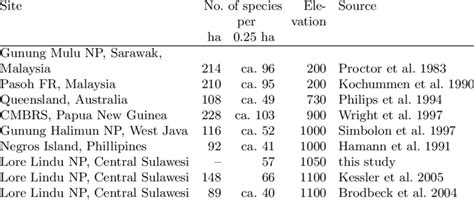 Number Of Tree Species Per Hectare In Natural Tropical Rain Forests Of Download Scientific