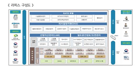 철도 선로 상태 실시간 확인 철도정보시스템 고도화사업 새해 착수