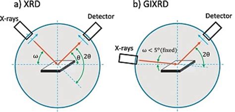 Schematic Of A X Ray Diffraction XRD B Grazing Incidence X Ray