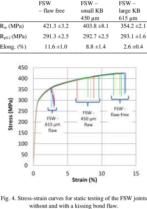 Static Tensile Test Results Including Sample Standard Deviations Download Table