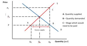 Excess Demand - Economic Investigations