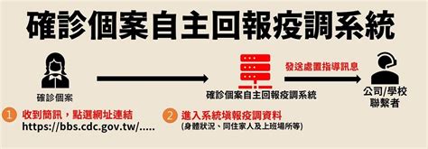 「確診個案自主回報疫調系統」上線 幾個重點確認是否官方連結 Line購物