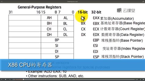 X86 Cpu寄存器详解：从32位到64位 Csdn博客