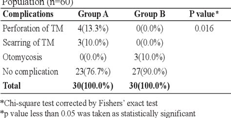 PDF Surgical Versus Conservative Management Of Granular Myringitis A