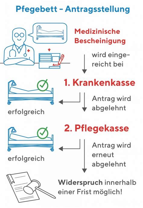 Pflegebetten und Zubehör Kosten und Kassenleistungen