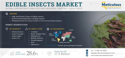 Edible Insects Market Size, Share & Trends Analysis to 2033