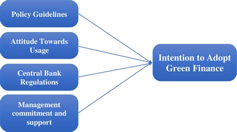 Figure 1 From Factors Influencing Bankers Intention To Adopt Green