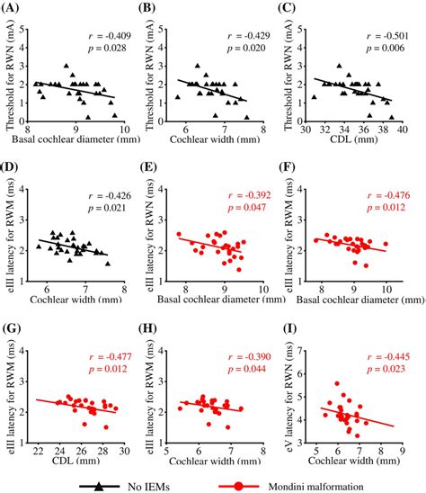 Correlations Between Electrically Evoked Auditory Brainstem Responses