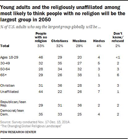 The Changing Global Religious Landscape Pew Research Center