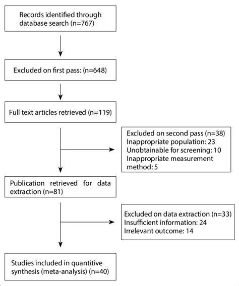 Flow Diagram Of The Phases Of The Meta Analysis Download Scientific Diagram