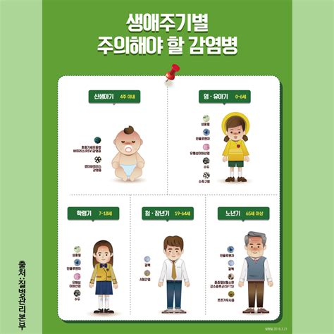 2018 중점 관리 대상 감염병 생애 주기별 감염병 관리 예방은 건강검진정보