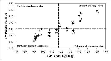 Relationships Between Grain Yields Per Plant Gypp Of 15 F 1 Maize Download Scientific Diagram