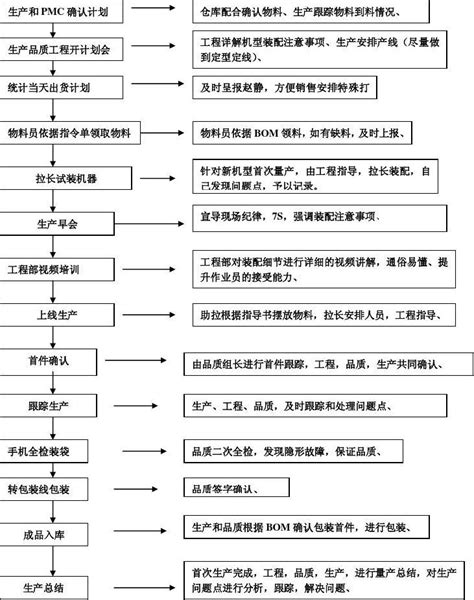 计划安排流程图 Microsoft Word 文档 3word文档在线阅读与下载无忧文档