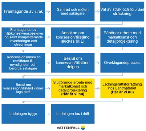 Projekt Hedenlunda Oxel Sund Vattenfall Eldistribution