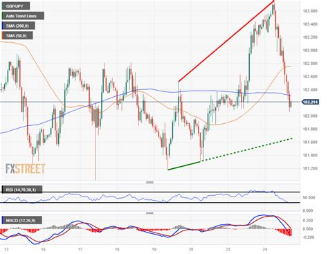 Gbpjpy Pulls Back To Familiar Territory Near 18200 Following Tuesdays Uk Pmi Miss