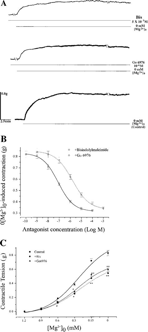 Concentration Dependent Inhibitory Effects Of Protein Kinase C Pkc