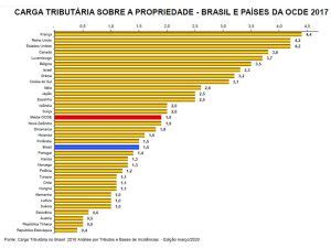 O Brasil Tem A Maior Carga Tribut Ria Do Mundo Sobre Economia