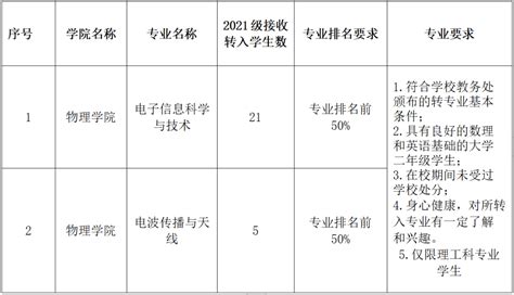 喇叭扩音丨物理学院2021级本科生转专业通知考核学业成绩附件