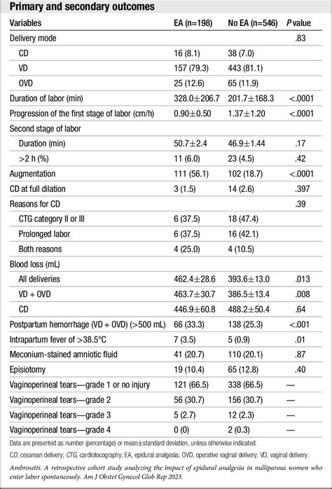 Table 2 From The Impact Of Epidural Analgesia On Delivery Mode In