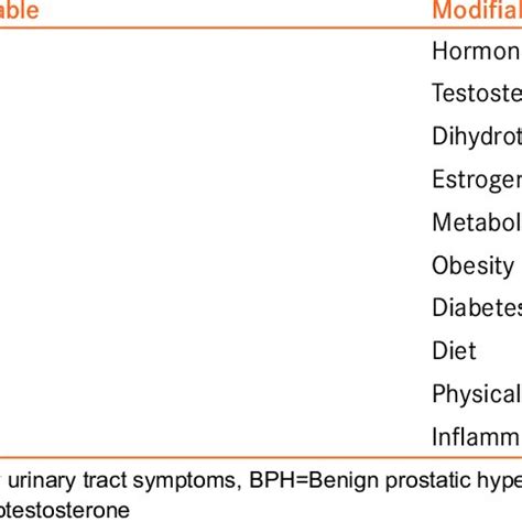 Risk factors for BPH and male LUTS | Download Scientific Diagram