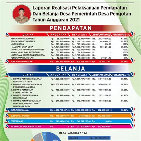 Transparansi Laporan Realisasi Apbdes Tahun Desa Pengotan