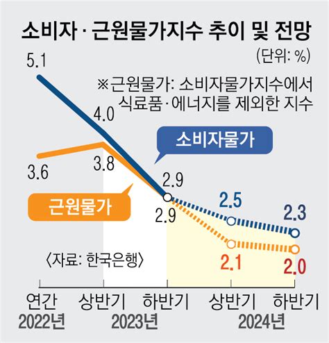 한은 “물가 연말 3대로 오를 것 금리 인하 시기상조” 서울신문