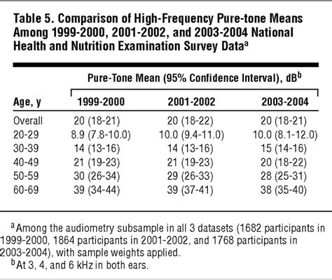 Prevalence Of Hearing Loss And Differences By Demographic