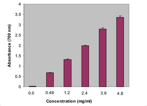 Reducing Power Of Methanolic Extract Of C Zuvandica Mean Values