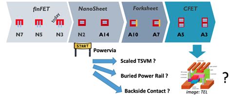 IEDM Backside Power Delivery Breakfast Bytes Cadence Blogs