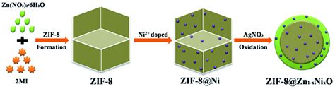 A Mof Derived Zif Zn X Ni X O Photocatalyst With Enhanced