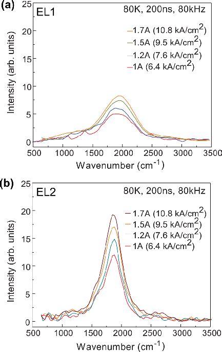 Color Online Electroluminescence Spectra At K Using Different