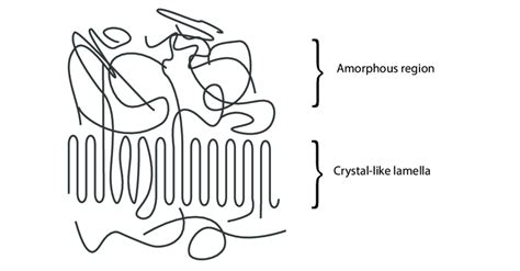 3 Illustration Of Chain Arrangement In Amorphous Regions And