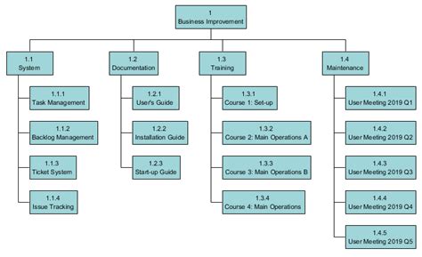 How To Use Product Breakdown Structure Pbs