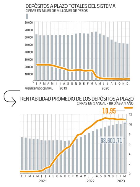 Dep Sitos A Plazo Crecen Casi En El Ltimo A O Y Bancos Despliegan