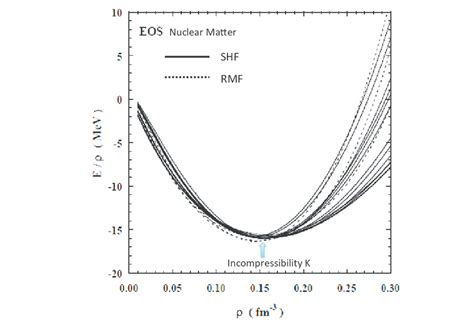 Binding Energy As A Function Of Baryon Density For Different